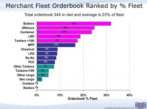 Clarkson orderbook by category