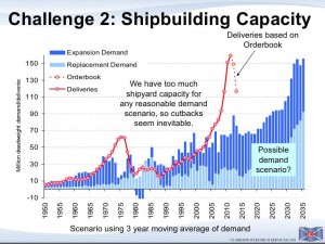 Clarksons Shipbuilding Capacity