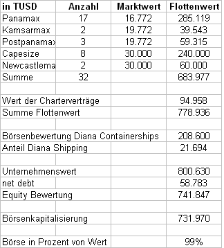 Diana Shipping Bewertung MB 2013.02.18