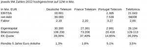 Verschuldung Telekom Branche Q3 2012