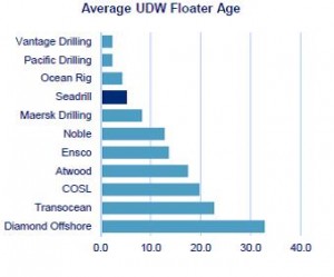 Offshore Drillers UDW Floater Age