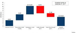 Transocean Liquidity through 2017