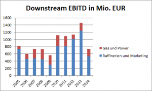 OMV Downstream EBITD nach Bereichen 2005 bis 2014