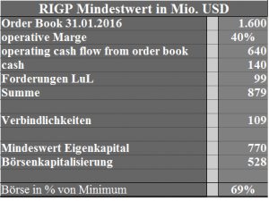 RIGP Mindestwert 2016.01 in Mio