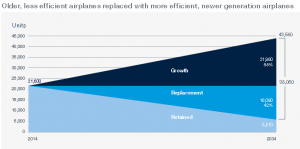 Boeing CMO fleet growth 2034