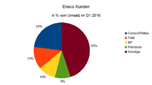 Ensco Kunden 2016 Q1